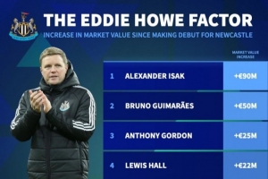 德转列加盟纽卡后升值榜:伊萨克暴涨9千万,吉马良斯、戈登在列