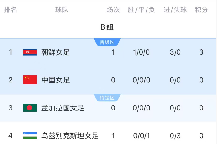 3-0!恭喜中国女足,亚洲杯坐收渔翁之利,赢4-0=升到小组第1名